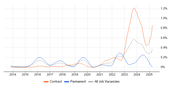 Job vacancy trend for Cybersecurity Architect in Berkshire Job vacancy trend for Cybersecurity Architect in Berkshire