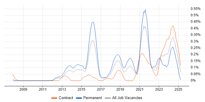 Job vacancy trend for Cybersecurity Consultant in Berkshire Job vacancy trend for Cybersecurity Consultant in Berkshire