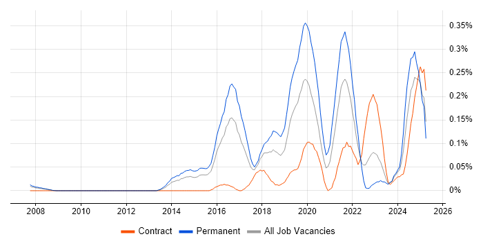 Job vacancy trend for Cybersecurity Engineer in Berkshire