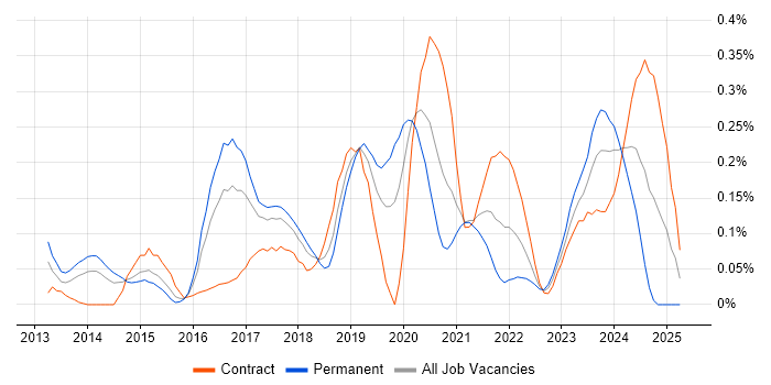 Job vacancy trend for Cybersecurity Manager in Berkshire Job vacancy trend for Cybersecurity Manager in Berkshire