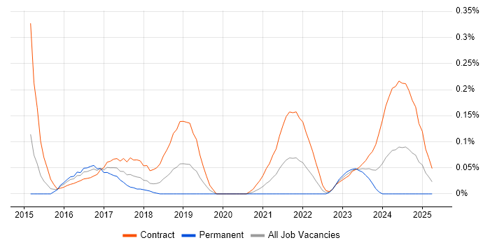 Job vacancy trend for Project Manager - Cybersecurity in Berkshire