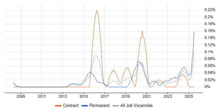 Job vacancy trend for Cybersecurity Specialist in Berkshire Job vacancy trend for Cybersecurity Specialist in Berkshire