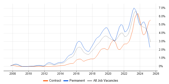 Job vacancy trend for Cybersecurity in Berkshire