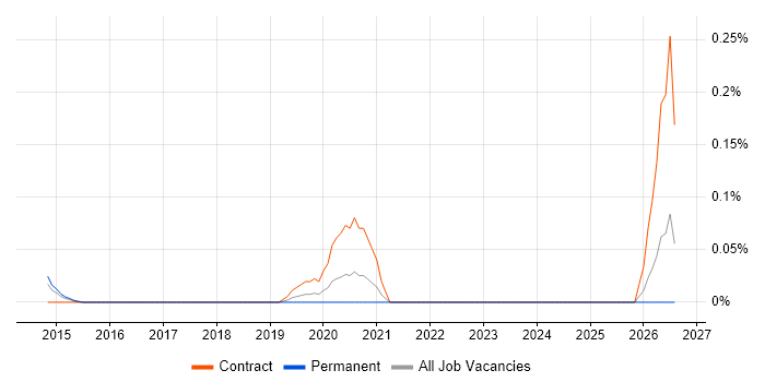 Cyber Threat Analysis job vacancy trend in Berkshire