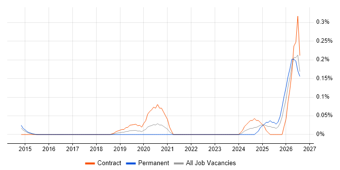 Cyber Threat Analyst job vacancy trend in Berkshire