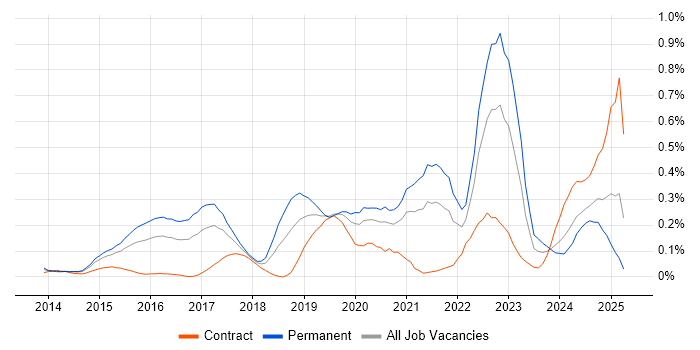 Job vacancy trend for Cyber Threat Intelligence in Berkshire