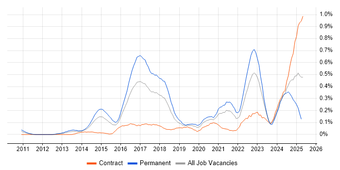 Job vacancy trend for Cyber Threat in Berkshire Job vacancy trend for Cyber Threat in Berkshire