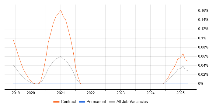 Job vacancy trend for CyberArk Engineer in Berkshire Job vacancy trend for CyberArk Engineer in Berkshire