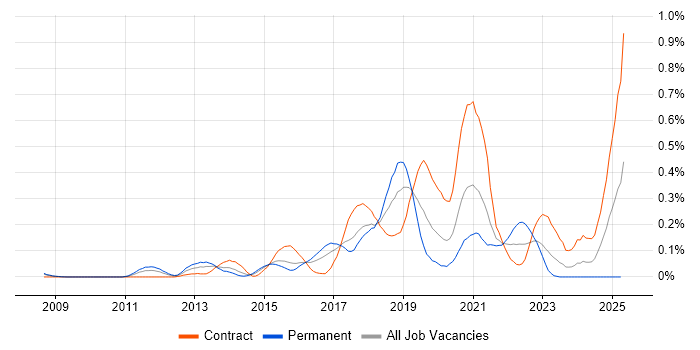 Job vacancy trend for CyberArk in Berkshire