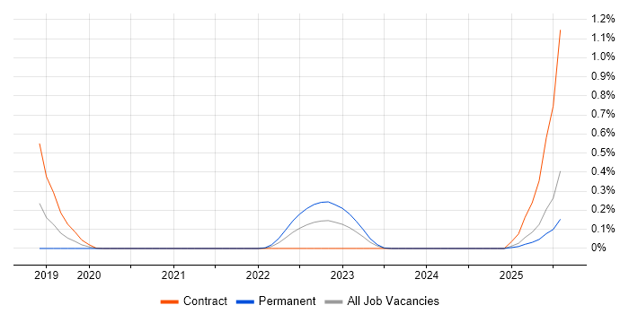 Job vacancy trend for DAMA in Berkshire Job vacancy trend for DAMA in Berkshire