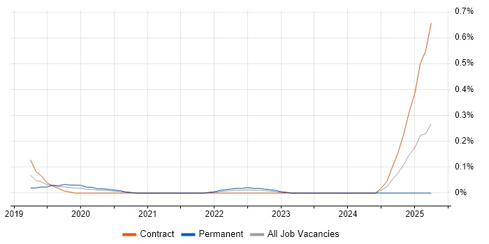 Job vacancy trend for Darktrace in Berkshire Job vacancy trend for Darktrace in Berkshire