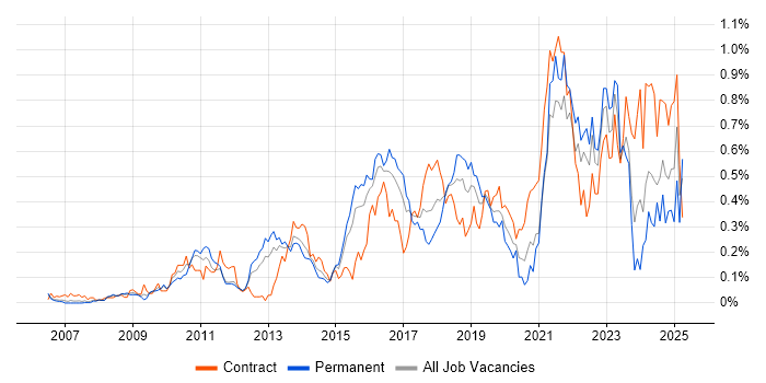 Job vacancy trend for Dashboard Development in Berkshire