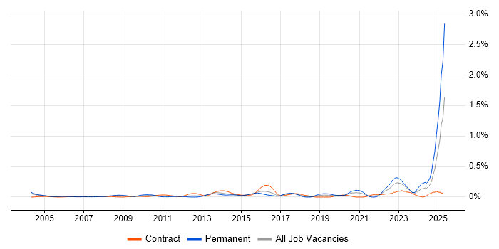 Job vacancy trend for Data Acquisition in Berkshire