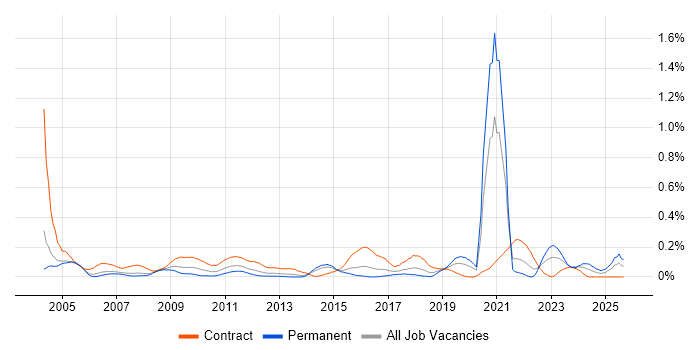 Data Administrator job vacancy trend in Berkshire Data Administrator job vacancy trend in Berkshire