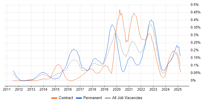 Job vacancy trend for Data Analysis Expressions in Berkshire Job vacancy trend for Data Analysis Expressions in Berkshire