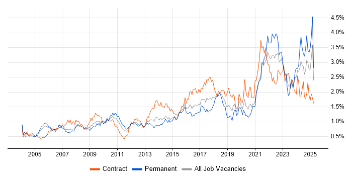 Job vacancy trend for Data Analysis in Berkshire Job vacancy trend for Data Analysis in Berkshire