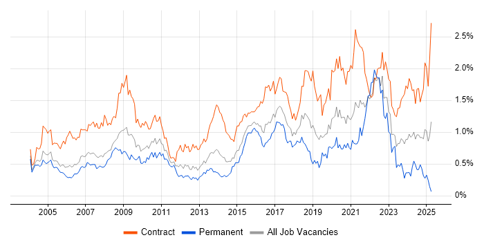 Job vacancy trend for Data Analyst in Berkshire