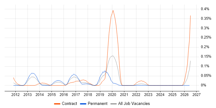 Data Analytics Architect job vacancy trend in Berkshire