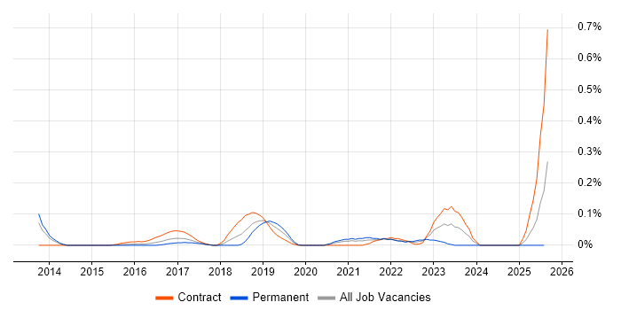 Job vacancy trend for Data Analytics Engineer in Berkshire