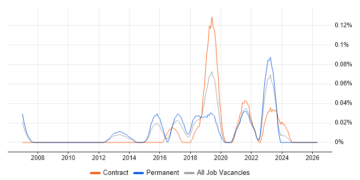 Data Analytics Manager job vacancy trend in Berkshire