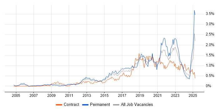 Job vacancy trend for Data Analytics in Berkshire