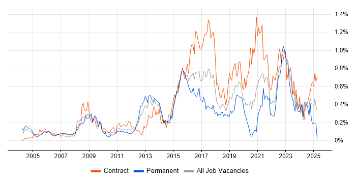 Job vacancy trend for Data Architect in Berkshire