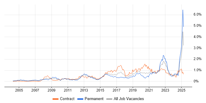 Job vacancy trend for Data Architecture in Berkshire