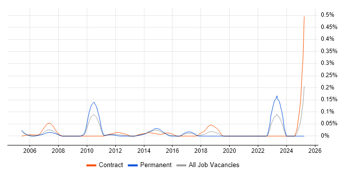 Job vacancy trend for Data Centre Analyst in Berkshire Job vacancy trend for Data Centre Analyst in Berkshire