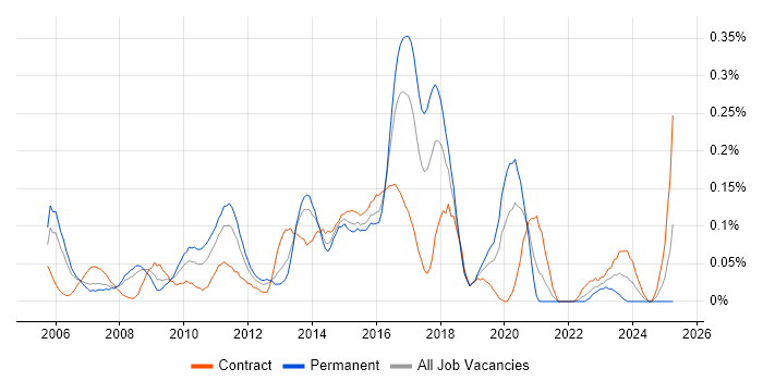 Job vacancy trend for Data Centre Architect in Berkshire Job vacancy trend for Data Centre Architect in Berkshire