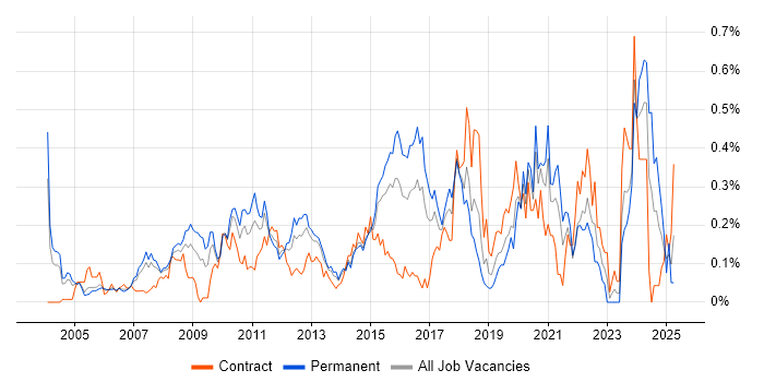 Job vacancy trend for Data Centre Engineer in Berkshire Job vacancy trend for Data Centre Engineer in Berkshire