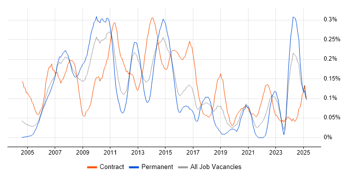 Job vacancy trend for Data Centre Manager in Berkshire Job vacancy trend for Data Centre Manager in Berkshire
