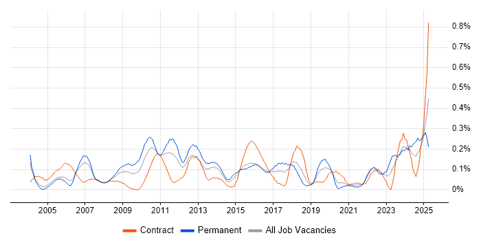 Job vacancy trend for Data Centre Operations in Berkshire