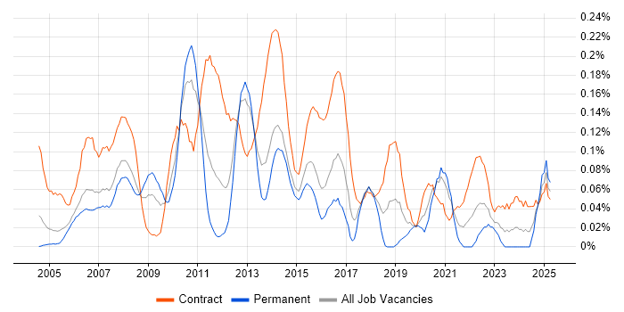Job vacancy trend for Data Centre Project Manager in Berkshire