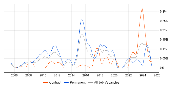 Job vacancy trend for Data Centre Technician in Berkshire Job vacancy trend for Data Centre Technician in Berkshire