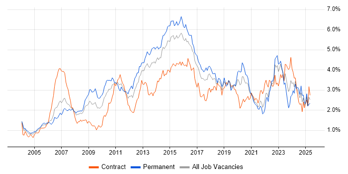 Job vacancy trend for Data Centre in Berkshire