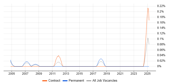 Job vacancy trend for Data Compliance Manager in Berkshire