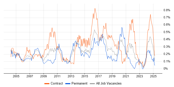 Job vacancy trend for Data Consultant in Berkshire Job vacancy trend for Data Consultant in Berkshire