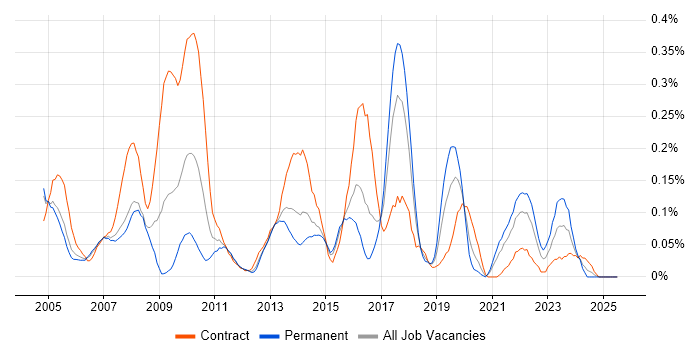 Job vacancy trend for Data Conversion in Berkshire Job vacancy trend for Data Conversion in Berkshire
