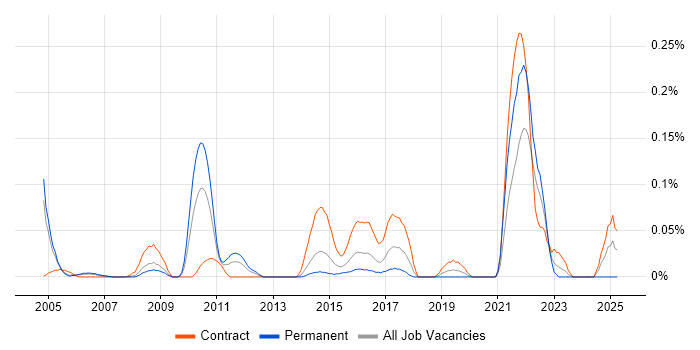 Job vacancy trend for Data Deduplication in Berkshire