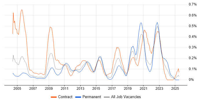 Job vacancy trend for Data Design in Berkshire Job vacancy trend for Data Design in Berkshire