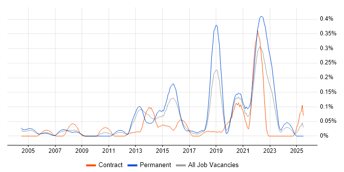 Job vacancy trend for Data Development in Berkshire