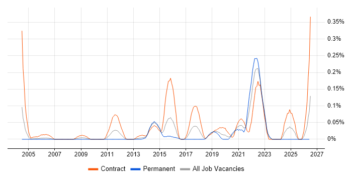 Data Discovery job vacancy trend in Berkshire