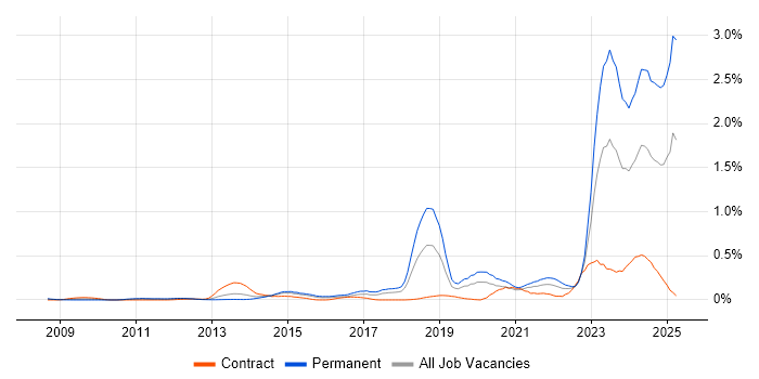 Job vacancy trend for Data-Driven Decision Making in Berkshire Job vacancy trend for Data-Driven Decision Making in Berkshire