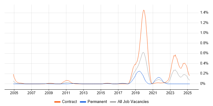 Job vacancy trend for Data-Driven Testing in Berkshire