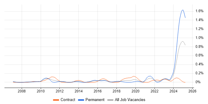 Job vacancy trend for Data Encryption in Berkshire Job vacancy trend for Data Encryption in Berkshire