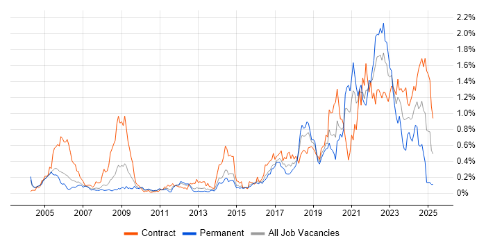 Job vacancy trend for Data Engineer in Berkshire Job vacancy trend for Data Engineer in Berkshire