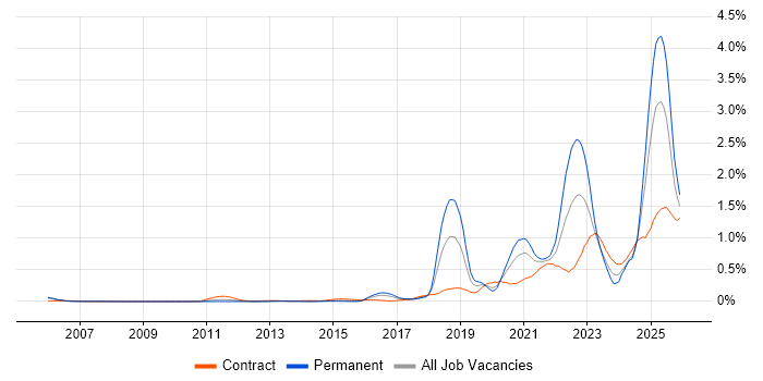 Data Engineering job vacancy trend in Berkshire