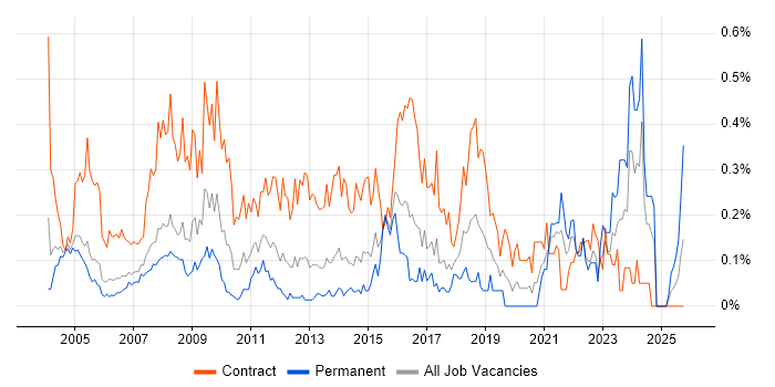 Data Entry job vacancy trend in Berkshire