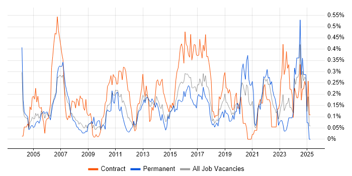 Job vacancy trend for Data Extraction in Berkshire Job vacancy trend for Data Extraction in Berkshire
