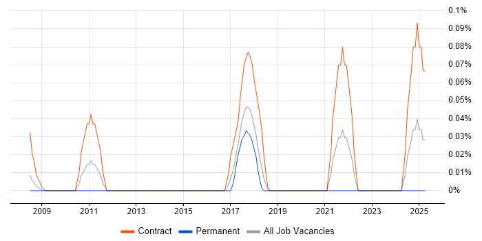 Job vacancy trend for Data-Flow Analysis in Berkshire